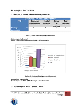 De la pregunta de la Encuesta:
3.- Qué tipo de control establecería e implementaría?
ESTRATEGIAS A NIVEL CORPORATIVO
TIPO Control por
Departamentos
Control
Operativo
Control
de
Acciones
Total
Empleados
Estrategia de
Crecimiento
0 8 7 15
Tabla 3.- Control de Estrategias a Nivel Corporativo
Elaborado por Joe Escobar A.
Fuente: Empresa GARCÍA AUTOS/ Estrategias a Nivel Corporativo
Gráfico 10.- Control de Estrategias a Nivel Corporativo
Elaborado por Joe Escobar A.
Fuente: Empresa GARCÍA AUTOS/ Estrategias a Nivel Corporativo
3.6.1.- Descripción de los Tipos de Control
Pontificia Universidad Católica del Ecuador Sede Ambato |Proyecto de Planificación
Estratégica.
28
 