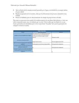 Elaborado por Armando Villasana Hernandez
 Aprovecharía toda la energía potencial generada por el agua, convirtiéndolo en energía cinética
de gran calidad
 Rápida recuperación de la inversión, dado por las dimensiones del proyecto, haciéndolo muy
rentable
 Puede ser habilitado para un almacenamiento de energía de proporciones colosales
Para tener un panorama más amplio de la implementación de una planta hidroeléctrica, se hará una
tabla comparativa entre esta, y la refinería que ya existe (Cabe resaltar que la refinería no es una
fuente generadora de electricidad, pero como su producto “Gasolina” sirve para la generación de
energía lo tomare en cuenta).
No hay punto de comparacion
Si No hay punto de comparacion
Si Si
¿Qué tan eficiente energeticamente hablando es
la opcion ?
¿La opcion requiere cantidades abundantes de
agua para su operación?
¿La opcion requiere una cantidad apreciable de
terreno para la infraestructura que requiere
instalarse?
Solo requiere del uso de agua para funcionar y
energia electrica que seria producida por la
misma para el bombeo de agua a la parte
superior.
Ningun tipo de emision
Pueden generar una eficiencia hasta del 90%
Tabla Comparativa
Criterio Planta Hidroelectrica Refineria
¿Emplea un recurso energetico de la region?
¿Se tienen emisiones de CO2?
Petroleo en crudo
Emisiones gigantescas de CO2
 