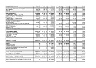 CITOFONOS Y CAMARAS                           168.642      2.023.705       554.800     170.000      2.040.000     0,00%      0,24%
EXTINTORES - SISTEMAS DE INCENDIO             127.655      1.531.862     1.773.000     147.750      1.773.000    72,15%      0,21%
MOTOBOMBAS                                    545.136      6.541.632     6.273.715     900.000     10.800.000   149,05%      1,26%
PINTURA                                       469.000      5.628.000     2.327.255     483.000      5.796.000     0,00%      0,68%

GASTOS DIVERSOS                              1.765.269    21.183.233    19.855.885    1.364.000    16.368.000      5,73%    1,91%
ELEMENTOS DE ASEO Y CAFETERIA                  749.075     8.988.901     7.944.814      700.000     8.400.000    -18,59%    0,98%
UTILES PAPELERIA Y FOTOCOPIAS                  333.333     4.000.000     4.923.163      334.000     4.008.000     69,97%    0,47%
SEÑALETICA                                           0             0        40.000
COMBUSTIBLES Y LUBRICANTES                     164.757     1.977.084       176.500      25.000       300.000     -61,25%     0,03%
TAXIS Y BUSES                                   58.333       699.996       929.000      30.000       360.000       0,00%     0,04%
ENVIO DE DOCUMENTACION                               0             0       389.950
INSTRUCTORES                                   272.660     3.271.920     2.338.000           0              0   1373,94%     0,00%
ACTIVIDADES DE CAPACITACION - RECREACION             0             0       101.768     125.000      1.500.000    -10,06%     0,17%
GASTOS NAVIDAD                                       0             0       277.390
GASTOS ASAMBLEAS                               168.715     2.024.580     2.001.300     150.000      1.800.000     0,00%      0,21%
IMPREVISTOS                                          0             0             0           0              0     0,00%      0,00%
RECONOCIMIENTO DE DAÑOS                         18.396       220.752       734.000           0              0     0,00%      0,00%

GASTOS FINANCIEROS                           1.343.245    16.118.940    17.870.726    1.200.000    14.400.000      0,00%    1,68%
INTERESES SOBREGIRO                              2.990        35.880        16.890            0             0    -17,91%    0,00%
COMISIONES Y OTROS                           1.092.874    13.114.488    16.080.236    1.100.000    13.200.000      9,89%    1,54%
CHEQUERA                                       125.033     1.500.396     1.092.000      100.000     1.200.000      0,00%    0,14%
INTERESES DE MORA                              122.348     1.468.176       681.600            0             0      0,00%    0,00%


SUBTOTAL GASTOS                             70.576.556   849.560.883   791.151.654   69.963.144   839.557.727     0,00%    97,81%

OTROS                                               0             0     39.276.875     855.000     10.260.000     0,07%     1,20%
DEPRECIACIONES                                      0             0     10.252.491     855.000     10.260.000     0,00%     1,20%
AMORTIZACIONES                                      0             0     27.412.336           0              0     0,00%     0,00%
COSTOS Y GTOS EJERCICIOS ANTERIORES                 0             0      1.514.515           0              0     0,00%     0,00%
IMPUESTOS ASUMIDOS                                  0             0         97.533           0              0     0,60%     0,00%

TOTAL GASTOS OPERACIONALES                  70.576.556   849.560.883   830.428.529   70.818.144   849.817.727     2,32%    99,01%

Fondo de Reserva Ley 675/2001                 702.581      8.430.972     8.447.158     708.181      8.498.177   -100,00%     0,99%


TOTAL GASTOS Y RESERVA LEY 675              71.279.137   857.991.855   838.875.687   71.526.325   858.315.904     -4,99%   100,00%

GASTO RESERVAS CON DESTINACION ESPECIFICA           0                   64.508.854           0              0     0,00%      0,00%
 