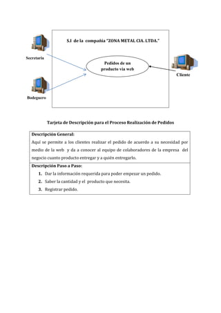 S.I de la compañía “ZONA METAL CIA. LTDA.”


Secretaria
                                       Pedidos de un
                                      producto vía web
                                                                             Cliente




Bodeguero




             Tarjeta de Descripción para el Proceso Realización de Pedidos

   Descripción General:
   Aquí se permite a los clientes realizar el pedido de acuerdo a su necesidad por
   medio de la web y da a conocer al equipo de colaboradores de la empresa del
   negocio cuanto producto entregar y a quién entregarlo.
   Descripción Paso a Paso:
      1. Dar la información requerida para poder empezar un pedido.
      2. Saber la cantidad y el producto que necesita.
      3. Registrar pedido.
 