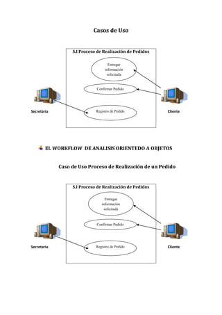 Casos de Uso


                  S.I Proceso de Realización de Pedidos

                                    Entregar
                                  información
                                    solicitada


                             Confirmar Pedido




Secretaria                   Registro de Pedido           Cliente




        EL WORKFLOW DE ANALISIS ORIENTEDO A OBJETOS


             Caso de Uso Proceso de Realización de un Pedido


                  S.I Proceso de Realización de Pedidos

                                  Entregar
                                información
                                  solicitada



                             Confirmar Pedido




Secretaria                   Registro de Pedido           Cliente
 