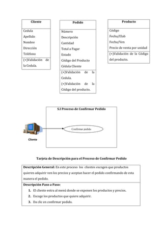 Cliente                         Pedido                           Producto

Cedula                     Número                            Código
Apellido                   Descripción                       Fecha/Elab
Nombre                     Cantidad                          Fecha/Ven
Dirección                  Total a Pagar                     Precio de venta por unidad
Teléfono                   Estado                            (+)Validación de la Código
(+)Validación de           Código del Producto               del producto.
la Cedula.                 Cédula Cliente
                           (+)Validación       de       la
                           Cedula.
                           (+)Validación       de       la
                           Código del producto.




                        S.I Proceso de Confirmar Pedido




                                     Confirmar pedido


   Cliente




           Tarjeta de Descripción para el Proceso de Confirmar Pedido

Descripción General: En este proceso los clientes escogen que productos
quieren adquirir ven los precios y aceptan hacer el pedido confirmando de esta
manera el pedido.
Descripción Paso a Paso:
   1. El cliente entra al menú donde se exponen los productos y precios.
   2. Escoge los productos que quiere adquirir.
   3. Da clic en confirmar pedido.
 