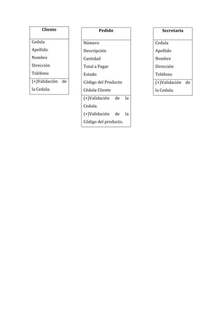 Cliente                 Pedido                Secretaria

Cedula             Número                       Cedula
Apellido           Descripción                  Apellido
Nombre             Cantidad                     Nombre
Dirección          Total a Pagar                Dirección
Teléfono           Estado                       Teléfono
(+)Validación de   Código del Producto          (+)Validación de
la Cedula.         Cédula Cliente               la Cedula.
                   (+)Validación      de   la
                   Cedula.
                   (+)Validación      de   la
                   Código del producto.
 