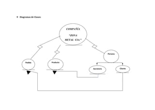 Diagramas de Clases:




                                    COMPAÑÍA

                                      “ZONA
                                    METAL CIA.”




                                                               Persona



        Pedido           Producto


                                                  Secretaria             Cliente
 