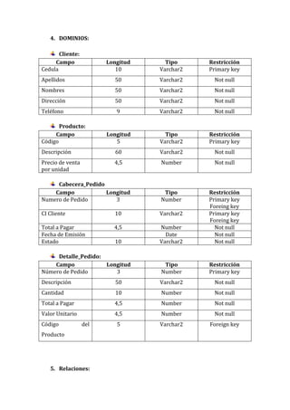 4. DOMINIOS:

       Cliente:
     Campo              Longitud     Tipo     Restricción
Cedula                     10      Varchar2   Primary key
Apellidos                 50       Varchar2    Not null
Nombres                   50       Varchar2    Not null
Dirección                 50       Varchar2    Not null
Teléfono                   9       Varchar2    Not null

       Producto:
     Campo              Longitud     Tipo     Restricción
Código                     5       Varchar2   Primary key
Descripción               60       Varchar2    Not null
Precio de venta           4,5      Number      Not null
por unidad

     Cabecera_Pedido
    Campo            Longitud       Tipo      Restricción
Numero de Pedido        3          Number     Primary key
                                              Foreing key
CI Cliente                10       Varchar2   Primary key
                                              Foreing key
Total a Pagar             4,5      Number       Not null
Fecha de Emisión                     Date       Not null
Estado                    10       Varchar2     Not null

     Detalle_Pedido:
    Campo            Longitud       Tipo      Restricción
Número de Pedido        3          Number     Primary key
Descripción                50      Varchar2    Not null
Cantidad                   10      Number      Not null
Total a Pagar             4,5      Number      Not null
Valor Unitario            4,5      Number      Not null
Código            del      5       Varchar2   Foreign key
Producto




   5. Relaciones:
 
