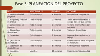 Fase 5: PLANEACION DEL PROYECTO 
FASES RESPONSABLES TIEMPOS ACCIONES 
1- Identificación del 
proyecto 
Todo el equipo 4 Semanas Búsqueda de comparación 
2- Búsqueda y selección 
de análisis 
Todo el equipo 2 Semanas Tratar de concordar todo el 
equipo para ver que aremos 
3- Conclusión de las 
imágenes 
Todo el equipo 2 Semanas Tomar e imprimir fotos del 
proyecto 
4- Búsqueda de 
alternativas 
Todo el equipo 2 Semanas Tratamos de dar ideas 
5- Planeación Todo el equipo 2 Semanas Ponerse de acuerdo todo el 
equipo 
6- Ejecución de 
alternativas 
Todo el equipo 1 Semanas Comenzamos a hacer búsqueda 
de materiales 
7- Elaboración del 
objeto técnico 
Todo el equipo 8 Semanas Comenzamos a elaborarlo 
8- Exposición Maestros 10 Semanas Presentamos los productos 
