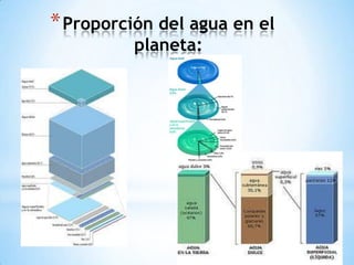 * Proporción del agua en el
          planeta:
 