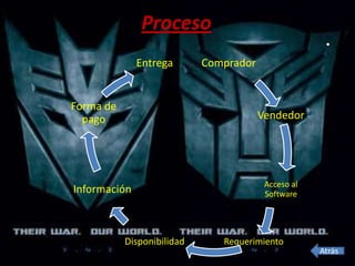 Proceso
              Entrega       Comprador


Forma de
  pago                                  Vendedor




                                         Acceso al
Información                              Software




           Disponibilidad      Requerimiento
                                                     Atrás
 