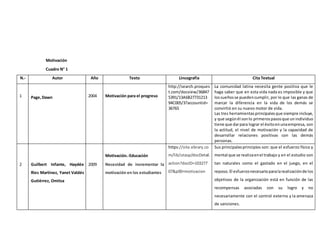 Motivación
Cuadro N° 1
N.- Autor Año Texto Lincografía Cita Textual
1 Page,Dawn 2004 Motivación para el progreso
http://search.proques
t.com/docview/36847
5391/13A6B27731213
94C005/3?accountid=
36765
La comunidad latina necesita gente positiva que le
haga saber que en esta vida nada es imposible y que
lossueñosse puedencumplir, por lo que las ganas de
marcar la diferencia en la vida de los demás se
convirtió en su nuevo motor de vida.
Las tres herramientasprincipalesque siempre incluye,
y que segúnél sonlo primerospasosque unindividuo
tiene que darpara lograr el éxitoenunaempresa, son
la actitud, el nivel de motivación y la capacidad de
desarrollar relaciones positivas con las demás
personas.
2 Guilbert Infante, Haydée
Ries Martínez, Yanet Valdés
Gutiérrez, Omitsa
2009
Motivación.-Educación
Necesidad de incrementar la
motivación en los estudiantes
https://site.ebrary.co
m/lib/utasp/docDetail.
action?docID=103277
07&p00=motivacion
Sus principalesprincipios son: que el esfuerzo físico y
mental que se realizaenel trabajo y en el estudio son
tan naturales como el gastado en el juego, en el
reposo. El esfuerzonecesarioparalarealizaciónde los
objetivos de la organización está en función de las
recompensas asociadas con su logro y no
necesariamente con el control externo y la amenaza
de sanciones.
 