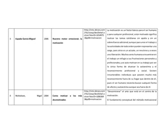 3 Espada García Miguel 2006 Nuestro motor emocional; la
motivación
http://site.ebrary.com
/lib/utasp/docDetail.a
ction?docID=1014975
1&p00=motivacion
La motivación es un factor básico para el ser humano
y para cualquier profesional, estar motivado significa
realizar las tareas cotidianas sin apatía y sin un
sobresfuerzoadicional;aunque para unos el trabajo o
lasactividadesde todoordenpuedenrepresentar una
carga, para otros es un acicate, un revulsivo y a veces
una liberación.Muchossereshumanosencuentranen
el trabajo un refugio a sus frustraciones personales y
profesionales,yse auto motivan en su trabajo por ser
la única forma de alcanzar la autoestima y el
reconocimiento profesional y social. Existen
innumerables individuos que poseen mucho más
reconocimiento fuera de su hogar que dentro de él,
pues el ser humano necesita buscar cualquier forma
de afecto y autoestima aunque sea fuera de él.
4 Nicholson, Nigel 2004 Como motivar a los más
desmotivados
http://site.ebrary.com
/lib/utasp/docDetail.a
ction?docID=1006369
3&p00=motivacion
“Descentrarse” el arte que está en el centro de la
motivación.
El fundamento conceptual del método motivacional
 