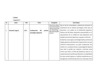 Cambio
Cuadro N° 2
N.- Autor Año Texto Lincografía Cita Textual
1 Garzareli, Jorge G. 2009 Fundamentos del servicio
psicológico deportivo
http://site.ebrary.
com/lib/utasp/do
cDetail.action?do
cID=10316377&p
00=cambio%20de
portivo
Hoy en día los entrenadores y deportistas reconocen la
importancia de los factores psicológicos tanto para el
desarrollo, y el cambio en el rendimiento deportivo,
factores que de hecho intervienen positivamente en el
mejoramiento de la calidad de vida profesional sino
también personal del deportista, su grupo e institución.
El deporte,el que segúnsuetimologíaimplicasustraerse al
trabajo,generanosolodiversióny esparcimiento sino que
conforma históricamente una parte fundamental del
cambio en la conducta humana. La psicología del deporte
hará todo lo posible por mantener y estimular estas
normas que hacen a la Ética del Deportista, tanto en su
vidapersonal comoprofesional.De hecho,el cumplimiento
de estas normas favorece el máximo rendimiento en el
consiguiente sentimiento de éxito en lo individual, como
 