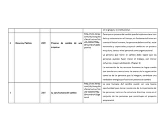 en lo grupal y lo institucional.
2 Cisneros, Patricia 2009 Proceso de cambio de una
empresa
http://site.ebrary.
com/lib/utasp/do
cDetail.action?do
cID=10316772&p
00=cambio%20de
portivo
Para que un procesode cambio pueda implementarse con
éxitoy sostenerse en el tiempo, es fundamental tener en
cuentael factor humano, laspersonasdebenconfiar, estar
motivadas y capacitadas ya que el cambio es un proceso
muy duro, tanto a nivel personal como organizacional.
La persona que tiene el cambio debe lograr que las
personas puedan hacer mejor el trabajo, con menor
esfuerzo y mayor satisfacción. (Pagian 5)
La motivación de los recursos humanos se logra cuando
son tenidas en cuenta tanto las metas de la organización
como las de las personas que la integran, creándose una
verdadera energía que facilita el proceso de cambio
3 2007 La cara humana del cambio
http://site.ebrary.
com/lib/utasp/do
cDetail.action?do
cID=10169377&p
00=cambio%20ge
neral
La cara humana del cambio puede ser una buena
oportunidad para tomar conciencia de la importancia de
las personas, tanto en la estructura directiva, como en el
conjunto de las personas que constituyen el proyecto
empresarial.
 