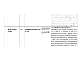 El cambioesy debe serun reto, nunca unaamenaza, antes
bien, constituye una oportunidad única de mejorar. Al
encontrarnos hoy con nuevas necesidades, nuevas
estructuras, tecnología y sobre todo con nuevos
empleados y clientes, tenemos que reciclar alguna de
nuestras maneras de hacer los negocios. (página 19)
4 Sánchez-Candamio,
Margarita
2003 Revista sobre igualdad y Calidad
de Vida
http://site.ebrary.
com/lib/utasp/do
cDetail.action?do
cID=10041808&p
00=cambio%20ge
neral
Modelos que proponen aprender a aprender
Schein y Bennis (1965) proponen un modelo de cambio
que se basa en el aprendizaje a través de la
retroalimentaciónperoque señala la necesidad prioritaria
de aprender cómo aprender. La necesidad de aprender la
importanciade prestaratenciónalos sentimientospropios
y al aquí y ahora de la conducta de los otros. En este
sentido, aprender cómo aprender no es una precondición
del aprendizaje,sinoque es el aumento más sustancial de
aprendizaje proveniente de la experiencia. (página 10)
 