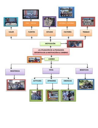 LA UTILIZACIÓN DE LA PSICOLOGÍA
DEPORTIVA EN LA MOTIVACIÓN AL CAMBNIO
MOTIVACIÓN
CAMBIO
VALOR FUENTES ESTUDIO FACTORES TRABAJO
RESISTENCIA
TIPOS BENEFICIOS
ACTITUDES OPINIONES CREENCIAS
PSIC. - SOCIAL INTERNO - EXTERNO
 