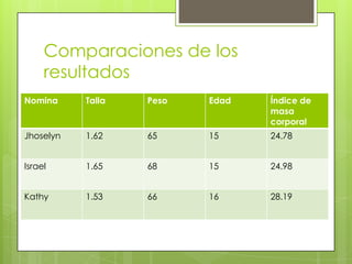 Comparaciones de los
resultados
Nomina Talla Peso Edad Índice de
masa
corporal
Jhoselyn 1.62 65 15 24.78
Israel 1.65 68 15 24.98
Kathy 1.53 66 16 28.19
 