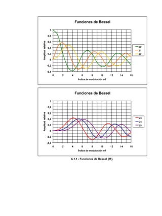 A.1.1 - Funciones de Bessel [21].
Funciones de Bessel
-0,4
-0,2
0
0,2
0,4
0,6
0,8
1
0 2 4 6 8 10 12 14 16
Índice de modulación mf
Amplitudrelativa
J0
J1
J2
Funciones de Bessel
-0,4
-0,2
0
0,2
0,4
0,6
0,8
1
0 2 4 6 8 10 12 14 16
Índice de modulación mf
Amplitudrelativa
J3
J4
J5
 
