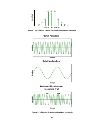 - 9 -
Figura 1.2 – Espectro FM con frecuencia moduladora constante.
J1 J0 J1
J2 J2
J3 J3
J4 J4
fc – fm fc fc + fm
Amplitud
Figura 1.3 – Ejemplo de señal modulada en frecuencia.
Señal Portadora
tiempo
Amplitud
Señal Moduladora
tiempo
Amplitud
Portadora Modulada en
frecuencia (FM)
tiempo
Amplitud
fmín fmáx
 