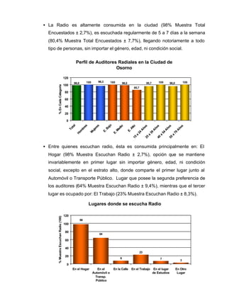 Perfil de Auditores Radiales en la Ciudad de
Osorno
10096,010095,7
85,7
98,010096,310098,0
0
20
40
60
80
100
120
Total
Hom
bres
M
ujeres
E.Bajo
E.M
edio
E.Alto15
a
24
Años25
a
39
Años40
a
54
Años55
a
79
Años
%EnCadaCategoría
• La Radio es altamente consumida en la ciudad (98% Muestra Total
Encuestados ± 2,7%), es escuchada regularmente de 5 a 7 días a la semana
(80,4% Muestra Total Encuestados ± 7,7%), llegando notoriamente a todo
tipo de personas, sin importar el género, edad, ni condición social.
• Entre quienes escuchan radio, ésta es consumida principalmente en: El
Hogar (98% Muestra Escuchan Radio ± 2,7%), opción que se mantiene
invariablemente en primer lugar sin importar género, edad, ni condición
social, excepto en el estrato alto, donde comparte el primer lugar junto al
Automóvil o Transporte Público. Lugar que posee la segunda preferencia de
los auditores (64% Muestra Escuchan Radio ± 9,4%), mientras que el tercer
lugar es ocupado por: El Trabajo (23% Muestra Escuchan Radio ± 8,3%).
Lugares donde se escucha Radio
8
23
7
3
64
98
0
20
40
60
80
100
120
En el Hogar En el
Automóvil o
Transp.
Público
En la Calle En el Trabajo En el lugar
de Estudios
En Otro
Lugar
%MuestraEscuchanRadio(100)
 