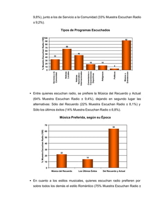 9,8%), junto a los de Servicio a la Comunidad (33% Muestra Escuchan Radio
± 9,2%).
• Entre quienes escuchan radio, se prefiere la Música del Recuerdo y Actual
(64% Muestra Escuchan Radio ± 9,4%), dejando en segundo lugar las
alternativas: Sólo del Recuerdo (22% Muestra Escuchan Radio ± 8,1%) y
Sólo los últimos éxitos (14% Muestra Escuchan Radio ± 6,8%).
• En cuanto a los estilos musicales, quienes escuchan radio prefieren por
sobre todos los demás el estilo Romántico (75% Muestra Escuchan Radio ±
Música Preferida, según su Época
22
14
64
0
10
20
30
40
50
60
70
Música del Recuerdo Los Últimos Éxitos Del Recuerdo y Actual
%MuestraEscuchanRadio(100)
Tipos de Programas Escuchados
46
18
66
92
14
4
33
0
10
20
30
40
50
60
70
80
90
100
Serviciosala
Comunidad
Noticias
Locales
Noticias
Nacionalese
Internacionales
Comentarioso
Transmisiones
Deportivas
Religiosos
Políticos
Músicao
Entretención
%MuestraEscuchanRadio(100)
 