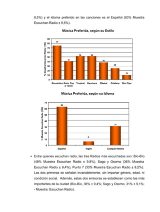 8,5%) y el idioma preferido en las canciones es el Español (63% Muestra
Escuchan Radio ± 9,5%).
• Entre quienes escuchan radio, las tres Radios más escuchadas son: Bío-Bío
(48% Muestra Escuchan Radio ± 9,8%), Sago y Osorno (36% Muestra
Escuchan Radio ± 9,4%), Punto 7 (33% Muestra Escuchan Radio ± 9,2%).
Las dos primeras se señalan invariablemente, sin importar género, edad, ni
condición social. Además, estas dos emisoras se establecen como las más
importantes de la ciudad (Bío-Bío, 36% ± 9,4%; Sago y Osorno, 31% ± 9,1%;
- Muestra: Escuchan Radio).
Música Preferida, según su Idioma
63
31
6
0
10
20
30
40
50
60
70
Español Inglés Cualquier Idioma
%MuestraEscuchanRadio(100)
Música Preferida, según su Estilo
75
41
52 52
10
38
25
0
10
20
30
40
50
60
70
80
90
Romántica Rock, Pop
o Tecno
Tropical Ranchera Clásica Cristiana Otro Tipo
%MuestraEscuchanRadio(100)
 