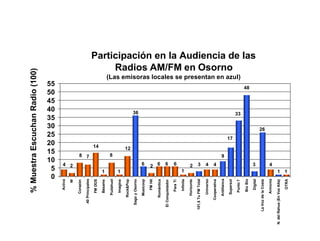 4 4 4
9
4
14
1111
6666
26
36
2
8 7 8
12
2 2 3
17
33
48
3
1
0
5
10
15
20
25
30
35
40
45
50
55
Activa
W
Corazón
40Principales
FMDOS
Bésame
Pudahuel
Imagina
Rock&Pop
SagoyOsorno
Musicoop
FMHit
Romántica
ElConquistador
ParaTi
Infinita
Horizonte
101,5TuFMTotal
Universo
Cooperativa
Antillanca
Supersol
Punto7
BíoBío
Digital
LaVozdelaCosta
Armonía
N.delRahue(EnVozAlta)
OTRA
%MuestraEscuchanRadio(100)
Participación en la Audiencia de las
Radios AM/FM en Osorno
(Las emisoras locales se presentan en azul)
 