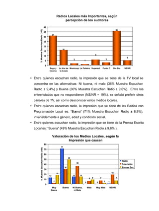 • Entre quienes escuchan radio, la impresión que se tiene de la TV local se
concentra en las alternativas: Ni buena, ni mala (36% Muestra Escuchan
Radio ± 9,4%) y Buena (30% Muestra Escuchan Radio ± 9,0%). Entre los
entrevistados que no respondieron (NS/NR = 19%), se señaló preferir otros
canales de TV, así como desconocer estos medios locales.
• Entre quienes escuchan radio, la impresión que se tiene de las Radios con
Programación Local es: “Buena” (71% Muestra Escuchan Radio ± 8,9%),
invariablemente a género, edad y condición social.
• Entre quienes escuchan radio, la impresión que se tiene de la Prensa Escrita
Local es: “Buena” (49% Muestra Escuchan Radio ± 9,8% ).
Valoración de los Medios Locales, según la
Impresión que causan
13
71
0 0 12
30
1918
49
9
2
15
36
76
15
7
0
10
20
30
40
50
60
70
80
Muy
Buena
Buena Ni Buena,
ni Mala
Mala Muy Mala NS/NR
%MuestraEscuchanRadio(100)
Radio
Televisión
Prensa Esc.
Radios Locales más Importantes, según
percepción de los auditores
32
16
5
36
6
1
31
0
5
10
15
20
25
30
35
40
Sago y
Osorno
La Voz de
la Costa
Musicoop La Palabra Supersol Punto 7 Bío Bío NS/NR
%MuestraEscuchanRadio(100)
 