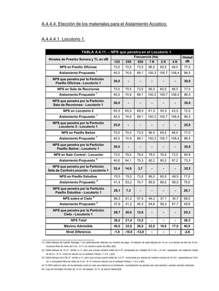 A.4.4.4. Elección de los materiales para el Aislamiento Acústico.
A.4.4.4.1. Locutorio 1.
TABLA A.4.11. – NPS que penetra en el Locutorio 1.
Frecuencia (Hz)
Niveles de Presión Sonora y TL en dB
125 250 500 1 K 2 K 4 K
Global
dB
NPS en Pasillo Oficinas 70,5 70,5 73,5 66,5 60,5 48,5 77,0
Aislamiento Propuesto
1
40,5 74,9 89,1 100,3 105,7 108,4 86,5
NPS que penetra por la Partición
Pasillo Oficinas - Locutorio 1
30,0 - - - - - 30,0
NPS en Sala de Reuniones 70,5 70,5 73,5 66,5 60,5 48,5 77,0
Aislamiento Propuesto
1
40,5 74,9 89,1 100,3 105,7 108,4 86,5
NPS que penetra por la Partición
Sala de Reuniones - Locutorio 1
30,0 - - - - - 30,0
NPS en Locutorio 2 65,5 65,5 68,5 61,5 55,5 43,5 72,0
Aislamiento Propuesto
1
40,5 74,9 89,1 100,3 105,7 108,4 86,5
NPS que penetra por la Partición
Locutorio 2 - Locutorio 1
25,0 - - - - - 25,0
NPS en Pasillo Baños 70,5 70,5 73,5 66,5 60,5 48,5 77,0
Aislamiento Propuesto
1
40,5 74,9 89,1 100,3 105,7 108,4 86,5
NPS que penetra por la Partición
Pasillo Baños - Locutorio 1
30,0 - - - - - 30,0
NPS en Sala Control - Locución 73,0 79,0 79,0 78,0 76,0 73,0 84,8
Aislamiento Propuesto
2
40,6 64,1 75,3 82,2 80,2 97,2 73,3
NPS que penetra por la Partición
Sala de Control-Locución - Locutorio 1
32,4 14,9 3,7 - - - 32,5
NPS en Pasillo Estudios 70,5 70,5 73,5 66,5 60,5 48,5 77,0
Aislamiento Propuesto
3
41,4 63,2 74,7 85,9 89,0 96,0 75,0
NPS que penetra por la Partición
Pasillo Estudios - Locutorio 1
29,1 7,3 - - - - 29,1
NPS sobre el Cielo
4
66,3 61,2 57,9 46,3 37,1 34,7 68,0
Aislamiento Propuesto
5
37,6 41,2 45,3 54,6 59,3 61,7 49,9
NPS que penetra por la Partición
Cielo - Locutorio 1
28,7 20,0 12,6 - - - 29,3
NPS Total 38,2 21,4 13,2 - - - 38,3
Máximo Admisible 40,0 32,0 26,0 22,0 19,0 17,0 40,9
Nivel Diferencia -1,8 -10,6 -12,8 - - - -2,6
(1): Doble tabique de Ladrillo Santiago 7 con perforaciones rellenas con mortero de pega. El espesor de cada tabique es 14 cm. y la cámara de aire de 10 cm.
incorpora fibra de vidrio de 5 cm. El TL se calculó a partir de [59] y [60].
(2): Doble tabique de 10 m
2
, similar a (1), pero que incluye ventana doble de 2 m
2
, compuesta por cristales de 9 mm. y 6 mm. separados una distancia media
de 29 cm. El TL mixto se calculó con el software Petras v 1.0.0. y [61].
(3): Doble tabique de 4,56 m
2
, similar a (1), pero que incluye puerta doble de 1,6 m
2
, compuesta por piezas de madera maciza de 33 mm., separadas por 35,4
cm. e incluyendo fibra de vidrio de 5 cm. El TL mixto se calculó con el software Petras v 1.0.0. y [61].
(4): El NPS sobre el cielo, se ha estimado como el ruido que habría en el entretecho, considerando los aportes del ruido exterior y demás recintos interiores.
(5): Losa de Hormigón Armado de 14 cm. de espesor. El TL se obtuvo desde [62].
 