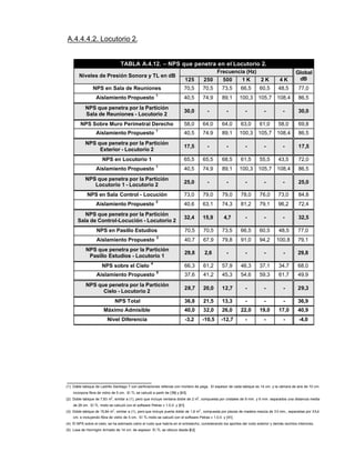 A.4.4.4.2. Locutorio 2.
TABLA A.4.12. – NPS que penetra en el Locutorio 2.
Frecuencia (Hz)
Niveles de Presión Sonora y TL en dB
125 250 500 1 K 2 K 4 K
Global
dB
NPS en Sala de Reuniones 70,5 70,5 73,5 66,5 60,5 48,5 77,0
Aislamiento Propuesto
1
40,5 74,9 89,1 100,3 105,7 108,4 86,5
NPS que penetra por la Partición
Sala de Reuniones - Locutorio 2
30,0 - - - - - 30,0
NPS Sobre Muro Perimetral Derecho 58,0 64,0 64,0 63,0 61,0 58,0 69,8
Aislamiento Propuesto
1
40,5 74,9 89,1 100,3 105,7 108,4 86,5
NPS que penetra por la Partición
Exterior - Locutorio 2
17,5 - - - - - 17,5
NPS en Locutorio 1 65,5 65,5 68,5 61,5 55,5 43,5 72,0
Aislamiento Propuesto
1
40,5 74,9 89,1 100,3 105,7 108,4 86,5
NPS que penetra por la Partición
Locutorio 1 - Locutorio 2
25,0 - - - - - 25,0
NPS en Sala Control - Locución 73,0 79,0 79,0 78,0 76,0 73,0 84,8
Aislamiento Propuesto
2
40,6 63,1 74,3 81,2 79,1 96,2 72,4
NPS que penetra por la Partición
Sala de Control-Locución - Locutorio 2
32,4 15,9 4,7 - - - 32,5
NPS en Pasillo Estudios 70,5 70,5 73,5 66,5 60,5 48,5 77,0
Aislamiento Propuesto
3
40,7 67,9 79,8 91,0 94,2 100,8 79,1
NPS que penetra por la Partición
Pasillo Estudios - Locutorio 1
29,8 2,6 - - - - 29,8
NPS sobre el Cielo
4
66,3 61,2 57,9 46,3 37,1 34,7 68,0
Aislamiento Propuesto
5
37,6 41,2 45,3 54,6 59,3 61,7 49,9
NPS que penetra por la Partición
Cielo - Locutorio 2
28,7 20,0 12,7 - - - 29,3
NPS Total 36,8 21,5 13,3 - - - 36,9
Máximo Admisible 40,0 32,0 26,0 22,0 19,0 17,0 40,9
Nivel Diferencia -3,2 -10,5 -12,7 - - - -4,0
(1): Doble tabique de Ladrillo Santiago 7 con perforaciones rellenas con mortero de pega. El espesor de cada tabique es 14 cm. y la cámara de aire de 10 cm.
incorpora fibra de vidrio de 5 cm. El TL se calculó a partir de [59] y [60].
(2): Doble tabique de 7,83 m
2
, similar a (1), pero que incluye ventana doble de 2 m
2
, compuesta por cristales de 9 mm. y 6 mm. separados una distancia media
de 29 cm. El TL mixto se calculó con el software Petras v 1.0.0. y [61].
(3): Doble tabique de 15,84 m
2
, similar a (1), pero que incluye puerta doble de 1,6 m
2
, compuesta por piezas de madera maciza de 33 mm., separadas por 35,4
cm. e incluyendo fibra de vidrio de 5 cm. El TL mixto se calculó con el software Petras v 1.0.0. y [61].
(4): El NPS sobre el cielo, se ha estimado como el ruido que habría en el entretecho, considerando los aportes del ruido exterior y demás recintos interiores.
(5): Losa de Hormigón Armado de 14 cm. de espesor. El TL se obtuvo desde [62].
 