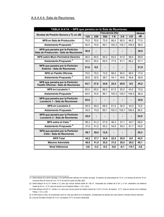 A.4.4.4.4. Sala de Reuniones.
TABLA A.4.14. – NPS que penetra en la Sala de Reuniones.
Frecuencia (Hz)
Niveles de Presión Sonora y TL en dB
125 250 500 1 K 2 K 4 K
Global
dB
NPS en Sala de Producción 70,5 70,5 73,5 66,5 60,5 48,5 77,0
Aislamiento Propuesto
1
40,5 74,9 89,1 100,3 105,7 108,4 86,5
NPS que penetra por la Partición
Sala de Producción - Sala de Reuniones
30,0 - - - - - 30,0
NPS sobre Muro Perimetral Derecho 58,0 64,0 64,0 63,0 61,0 58,0 69,8
Aislamiento Propuesto
2
36,4 55,0 66,5 77,5 81,1 86,2 67,1
NPS que penetra por la Partición
Exterior - Sala de Reuniones
21,6 9,0 - - - - 21,9
NPS en Pasillo Oficinas 70,5 70,5 73,5 66,5 60,5 48,5 77,0
Aislamiento Propuesto
3
26,8 32,9 38,7 44,1 39,6 39,6 36,9
NPS que penetra por la Partición
Pasillo Oficinas - Sala de Reuniones
43,7 37,6 34,8 22,4 20,9 8,9 45,2
NPS en Locutorio 1 65,5 65,5 68,5 61,5 55,5 43,5 72,0
Aislamiento Propuesto
1
40,5 74,9 89,1 100,3 105,7 108,4 86,5
NPS que penetra por la Partición
Locutorio 1 - Sala de Reuniones
25,0 - - - - - 25,0
NPS en Locutorio 2 65,5 65,5 68,5 61,5 55,5 43,5 72,0
Aislamiento Propuesto
1
40,5 74,9 89,1 100,3 105,7 108,4 86,5
NPS que penetra por la Partición
Locutorio 2 - Sala de Reuniones
25,0 - - - - - 25,0
NPS sobre el Cielo
4
66,3 61,2 57,9 46,3 37,1 34,7 68,0
Aislamiento Propuesto
5
37,6 41,2 45,3 54,6 59,3 61,7 49,9
NPS que penetra por la Partición
Cielo - Sala de Reuniones
28,7 20,0 12,6 - - - 29,3
NPS Total 44,2 37,7 34,8 22,4 20,9 8,9 45,5
Máximo Admisible 48,0 41,0 35,0 31,0 29,0 28,0 49,1
Nivel Diferencia -3,8 -3,3 -0,2 -8,6 -8,1 -19,1 -3,6
(1): Doble tabique de Ladrillo Santiago 7 con perforaciones rellenas con mortero de pega. El espesor de cada tabique es 14 cm. y la cámara de aire de 10 cm.
incorpora fibra de vidrio de 5 cm. El TL se calculó a partir de [59] y [60].
(2): Doble tabique de 8,3 m
2
, similar a (1), pero que incluye ventana doble de 1,66 m
2
, compuesta por cristales de 6 mm. y 3 mm. separados una distancia
media de 25 cm. El TL mixto se calculó con el software Petras v 1.0.0. y [61].
(3): Doble tabique de 6,67 m
2
, similar a (1), pero que incluye puerta de madera maciza de 1,6 m
2
y 33 mm. de espesor. El TL mixto se calculó con el software
Petras v 1.0.0. y [61].
(4): El NPS sobre el cielo, se ha estimado como el ruido que habría en el entretecho, considerando los aportes del ruido exterior y demás recintos interiores.
(5): Losa de Hormigón Armado de 14 cm. de espesor. El TL se obtuvo desde [62].
 