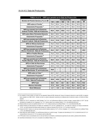 A.4.4.4.5. Sala de Producción.
TABLA A.4.15. – NPS que penetra en la Sala de Producción.
Frecuencia (Hz)
Niveles de Presión Sonora y TL en dB
125 250 500 1 K 2 K 4 K
Global
dB
NPS sobre el Frontis
1
70,4 65,4 61,4 59,4 55,4 52,4 72,3
Aislamiento Propuesto
2
27,9 33,4 40,8 47,7 50,5 51,8 42,0
NPS que penetra por la Partición
Exterior Frontis - Sala de Producción
42,5 32,0 20,6 11,7 4,9 0,6 42,9
NPS sobre Muro Perimetral Derecho 58,0 64,0 64,0 63,0 61,0 58,0 69,8
Aislamiento Propuesto
3
26,5 32,2 40,3 48,0 50,9 52,2 41,7
NPS que penetra por la Partición
Exterior Lateral - Sala de Producción
31,5 31,8 23,7 15,0 10,1 5,8 35,1
NPS en Oficina Comercial 70,5 70,5 73,5 66,5 60,5 48,5 77,0
Aislamiento Propuesto
4
26,1 34,8 47,0 50,5 49,6 50,2 43,0
NPS que penetra por la Partición
Oficina Comercial - Sala de Producción
44,4 35,7 26,5 16,0 10,9 - 45,0
NPS en Pasillo Oficinas 70,5 70,5 73,5 66,5 60,5 48,5 77,0
Aislamiento Propuesto
5
21,7 28,0 34,0 39,3 34,9 34,9 32,1
NPS que penetra por la Partición
Pasillo Oficinas - Sala de Producción
48,8 42,5 39,5 27,2 25,6 13,6 50,1
NPS en Sala de Reuniones 70,5 70,5 73,5 66,5 60,5 48,5 77,0
Aislamiento Propuesto
6
40,5 74,9 89,1 100,3 105,7 108,4 86,5
NPS que penetra por la Partición
Sala de Reuniones - S. de Producción
30,0 - - - - - 30,0
NPS sobre el Cielo
7
65,7 60,7 57,3 45,9 36,8 34,4 67,4
Aislamiento Propuesto
8
13,1 18,7 24,5 30,2 34,6 26,4 24,6
NPS que penetra por la Partición
Cielo - Sala de Producción
52,6 42,0 32,8 15,7 2,2 8,0 53,0
NPS Total 54,9 46,1 40,7 28,1 25,9 15,3 55,6
Máximo Admisible 57,0 50,0 45,0 41,0 39,0 38,0 58,2
Nivel Diferencia -2,1 -3,9 -4,3 -12,9 -13,1 -22,7 -2,6
(1): Se consideró el ruido de tráfico, en función de una capacidad máxima de 600 vehículos por minuto, los niveles se calcularon a partir de [63] y el espectro
típico mostrado en la NBE-CA-88. También se tomó en cuenta la atenuación producida por la distancia entre el borde de la acera y el frontis del Edificio
Estudios.
(2): Tabique de 11,26 m
2
, compuesto por Ladrillo Santiago 7 de 14 cm. (con perforaciones rellenas con mortero de pega) y ventana doble de 1,66 m
2
, del tipo
termopanel con cristales de 4 mm. separados 1 cm. El TL mixto se calculó con el software Petras v 1.0.0. y las referencias [59] y [61].
(3): Tabique similar a (2), pero con superficie total de 7,51 m
2
. El TL mixto se calculó con el software Petras v 1.0.0. y las referencias [59] y [61].
(4): Tabique formado por doble estructura de madera con montantes de 70 x 45 mm
2
, separados 60 cm. Las cuales van unidas por una capa de Volcanita de
10 mm. Las caras exteriores del tabique están forradas con 2 capas de Volcanita RF de 12,5 mm. El TL se obtuvo desde [64].
(5): Tabique de 2,28 m
2
, similar a (4), pero que incluye puerta de madera maciza de 1,6 m
2
y 33 mm. de espesor. El TL mixto se calculó con el software Petras
v 1.0.0. y las referencias [64] y [61].
(6): Doble tabique de Ladrillo Santiago 7 con perforaciones rellenas con mortero de pega. El espesor de cada tabique es 14 cm. y la cámara de aire de 10 cm.
incorpora fibra de vidrio de 5 cm. El TL se calculó a partir de [59] y [60].
(7): El NPS sobre el cielo, se ha estimado como el ruido que habría en el entretecho, considerando los aportes del ruido exterior y demás recintos interiores.
(8): Cielo falso de Volcanita de 10 mm. El TL se calculó con el software Petras v 1.0.0.
 