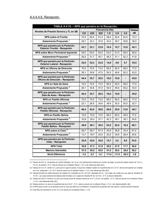 A.4.4.4.6. Recepción.
TABLA A.4.16. – NPS que penetra en la Recepción.
Frecuencia (Hz)
Niveles de Presión Sonora y TL en dB
125 250 500 1 K 2 K 4 K
Global
dB
NPS sobre el Frontis 70,4 65,4 61,4 59,4 55,4 52,4 72,3
Aislamiento Propuesto
1
26,7 32,3 37,6 43,0 39,7 39,8 36,5
NPS que penetra por la Partición
Exterior Frontis - Recepción
43,7 33,1 23,8 16,4 15,7 12,6 44,1
NPS sobre Muro Perimetral Izquierdo 58,0 64,0 64,0 63,0 61,0 58,0 69,8
Aislamiento Propuesto
2
26,0 31,7 40,1 48,2 51,1 52,3 41,6
NPS que penetra por la Partición
Exterior Lateral - Recepción
32,0 32,3 23,9 14,8 9,9 5,7 35,5
NPS en Oficina de Dirección 70,5 70,5 73,5 66,5 60,5 48,5 77,0
Aislamiento Propuesto
3
26,1 34,8 47,0 50,5 49,6 50,2 43,0
NPS que penetra por la Partición
Oficina de Dirección - Recepción
44,4 35,7 26,5 16,0 10,9 - 45,0
NPS en Sala de Aseo 70,5 70,5 73,5 66,5 60,5 48,5 77,0
Aislamiento Propuesto
3
26,1 34,8 47,0 50,5 49,6 50,2 43,0
NPS que penetra por la Partición
Sala de Aseo - Recepción
44,4 35,7 26,5 16,0 10,9 - 45,0
NPS en Pasillo Oficinas 70,5 70,5 73,5 66,5 60,5 48,5 77,0
Aislamiento Propuesto
4
22,1 28,5 34,6 39,9 35,5 35,5 32,7
NPS que penetra por la Partición
Pasillo Oficinas - Recepción
48,4 42,0 38,9 26,6 25,0 13,0 49,7
NPS en Pasillo Baños 70,5 70,5 73,5 66,5 60,5 48,5 77,0
Aislamiento Propuesto
5
23,6 30,4 37,1 42,3 38,1 38,1 34,9
NPS que penetra por la Partición
Pasillo Baños - Recepción
46,9 40,1 36,4 24,2 22,4 10,4 48,1
NPS sobre el Cielo
6
65,7 60,7 57,3 45,9 36,8 34,4 67,4
Aislamiento Propuesto
7
13,1 18,7 24,5 30,2 34,6 26,4 24,6
NPS que penetra por la Partición
Cielo - Recepción
52,6 42,0 32,8 15,7 2,2 8,0 53,0
NPS Total 55,8 47,3 41,9 29,6 27,5 17,7 56,6
Máximo Admisible 57,0 50,0 45,0 41,0 39,0 38,0 58,2
Nivel Diferencia -1,2 -2,7 -3,1 -11,4 -11,5 -20,3 -1,6
(1): Tabique de 8,23 m
2
, compuesto por Ladrillo Santiago 7 de 14 cm. (con perforaciones rellenas con mortero de pega) ypuerta de madera maciza de 1,8 m
2
y
33 mm. de espesor. El TL mixto se calculó con el software Petras v 1.0.0. y las referencias [59] y [61].
(2): Tabique de 13,2 m
2
, similar a (1), pero que en lugar de puerta, incluye dos ventanas dobles con superficie total de 7,32 m
2
, del tipo termopanel con cristales
de 4 mm. separados 1 cm. El TL mixto se calculó con el software Petras v 1.0.0. y las referencias [59] y [61].
(3): Tabique formado por doble estructura de madera con montantes de 70 x 45 mm
2
, separados 60 cm. Las cuales van unidas por una capa de Volcanita de
10 mm. Las caras exteriores del tabique están forradas con 2 capas de Volcanita RF de 12,5 mm. El TL se obtuvo desde [64].
(4): Tabique de 2,64 m
2
, similar a ( 3), pero que incluye puerta de madera maciza de 1,6 m
2
y 33 mm. de espesor. El TL mixto se calculó con el software Petras
v 1.0.0. y las referencias [64] y [61].
(5): Tabique similar a ( 4), pero con superficie total de 4,94 m
2
. El TL mixto se calculó con el software Petras v 1.0.0. y las referencias [64] y [61].
(6): El NPS sobre el cielo, se ha estimado como el ruido que habría en el entretecho, considerando los aportes del ruido exterior y demás recintos interiores.
(7): Cielo falso de Volcanita de 10 mm. El TL se calculó con el software Petras v 1.0.0.
 