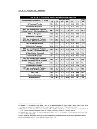 A.4.4.4.7. Oficina de Dirección.
TABLA A.4.17. – NPS que penetra en la Oficina de Dirección.
Frecuencia (Hz)
Niveles de Presión Sonora y TL en dB
125 250 500 1 K 2 K 4 K
Global
dB
NPS sobre el Frontis 70,4 65,4 61,4 59,4 55,4 52,4 72,3
Aislamiento Propuesto
1
26,3 32,0 40,3 48,1 51,0 52,2 41,7
NPS que penetra por la Partición
Exterior Frontis - Oficina de Dirección
44,1 33,4 21,1 11,3 4,4 0,2 44,5
NPS en Recepción 70,5 70,5 73,5 66,5 60,5 48,5 77,0
Aislamiento Propuesto
2
26,1 34,8 47,0 50,5 49,6 50,2 43,0
NPS que penetra por la Partición
Recepción - Oficina de Dirección
44,4 35,7 26,5 16,0 10,9 - 45,0
NPS en Pasillo Oficinas 70,5 70,5 73,5 66,5 60,5 48,5 77,0
Aislamiento Propuesto
3
24,2 31,3 38,5 43,7 39,6 39,6 36,2
NPS que penetra por la Partición
Pasillo Oficinas - Oficina de Dirección
46,3 39,2 35,0 22,8 20,9 8,9 47,4
NPS en Oficina Comercial 70,5 70,5 73,5 66,5 60,5 48,5 77,0
Aislamiento Propuesto
2
26,1 34,8 47,0 50,5 49,6 50,2 43,0
NPS que penetra por la Partición
Oficina Comercial - Of. de Dirección
44,4 35,7 26,5 16,0 10,9 - 45,0
NPS sobre el Cielo
4
65,7 60,7 57,3 45,9 36,8 34,4 67,4
Aislamiento Propuesto
5
13,1 18,7 24,5 30,2 34,6 26,4 24,6
NPS que penetra por la Partición
Cielo - Sala de Producción
52,6 42,0 32,8 15,7 2,2 8,0 53,0
NPS Total 54,9 45,3 37,9 25,1 21,8 11,8 55,4
Máximo Admisible 57,0 50,0 45,0 41,0 39,0 38,0 58,2
Nivel Diferencia -2,1 -4,7 -7,1 -15,9 -17,2 -26,2 -2,8
(1): Tabique de 7,2 m
2
, compuesto por Ladrillo Santiago 7 de 14 cm. (con perforaciones rellenas con mortero de pega) y ventana doble de 1,66 m
2
, del tipo
termopanel con cristales de 4 mm. separados 1 cm. El TL mixto se calculó con el software Petras v 1.0.0. y las referencias [59] y [61].
(2): Tabique formado por doble estructura de madera con montantes de 70 x 45 mm
2
, separados 60 cm. Las cuales van unidas por una capa de Volcanita de
10 mm. Las caras exteriores del tabique están forradas con 2 capas de Volcanita RF de 12,5 mm. El TL se obtuvo desde [64].
(3): Tabique de 7,2 m
2
, similar a (2), pero que incluye puerta de madera maciza de 1,6 m
2
y 33 mm. de espesor. El TL mixto se calculó con el software Petras v
1.0.0. y las referencias [64] y [61].
(4): El NPS sobre el cielo, se ha estimado como el ruido que habría en el entretecho, considerando los aportes del ruido exterior y demás recintos interiores.
(5): Cielo falso de Volcanita de 10 mm. El TL se calculó con el software Petras v 1.0.0.
 