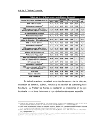 A.4.4.4.8. Oficina Comercial.
TABLA A.4.18. – NPS que penetra en la Oficinas Comercial.
Frecuencia (Hz)
Niveles de Presión Sonora y TL en dB
125 250 500 1 K 2 K 4 K
Global
dB
NPS sobre el Frontis 70,4 65,4 61,4 59,4 55,4 52,4 72,3
Aislamiento Propuesto
1
26,3 32,0 40,3 48,1 51,0 52,2 41,7
NPS que penetra por la Partición
Exterior Frontis - Oficina Comercial
44,1 33,4 21,1 11,3 4,4 0,2 44,5
NPS en Oficina de Dirección 70,5 70,5 73,5 66,5 60,5 48,5 77,0
Aislamiento Propuesto
2
26,1 34,8 47,0 50,5 49,6 50,2 43,0
NPS que penetra por la Partición
Oficina de Dirección - Oficina Comercial
44,4 35,7 26,5 16,0 10,9 - 45,0
NPS en Pasillo Oficinas 70,5 70,5 73,5 66,5 60,5 48,5 77,0
Aislamiento Propuesto
3
24,2 31,3 38,5 43,7 39,6 39,6 36,2
NPS que penetra por la Partición
Pasillo Oficinas - Oficina Comercial
46,3 39,2 35,0 22,8 20,9 8,9 47,4
NPS en Sala de Producción 70,5 70,5 73,5 66,5 60,5 48,5 77,0
Aislamiento Propuesto
2
26,1 34,8 47,0 50,5 49,6 50,2 43,0
NPS que penetra por la Partición
Sala de Producción - Of. Comercial
44,4 35,7 26,5 16,0 10,9 - 45,0
NPS sobre el Cielo
4
65,7 60,7 57,3 45,9 36,8 34,4 67,4
Aislamiento Propuesto
5
13,1 18,7 24,5 30,2 34,6 26,4 24,6
NPS que penetra por la Partición
Cielo - Oficina Comercial
52,6 42,0 32,8 15,7 2,2 8,0 53,0
NPS Total 54,9 45,3 37,9 25,1 21,8 11,8 55,4
Máximo Admisible 57,0 50,0 45,0 41,0 39,0 38,0 58,2
Nivel Diferencia -2,1 -4,7 -7,1 -15,9 -17,2 -26,2 -2,8
En todos los recintos, se deberá supervisar la construcción de tabiques,
instalación de cañerías, puertas, ventanas y la aislación de cualquier junta o
hendidura. Al finalizar las faenas, se realizarán las mediciones en la obra
terminada, con el fin de determinar el logro de la aislación sonora requerida.
(1): Tabique de 7,2 m
2
, compuesto por Ladrillo Santiago 7 de 14 cm. (con perforaciones rellenas con mortero de pega) y ventana doble de 1,66 m
2
, del tipo
termopanel con cristales de 4 mm. separados 1 cm. El TL mixto se calculó con el software Petras v 1.0.0. y las referencias [59] y [61].
(2): Tabique formado por doble estructura de madera con montantes de 70 x 45 mm
2
, separados 60 cm. Las cuales van unidas por una capa de Volcanita de
10 mm. Las caras exteriores del tabique están forradas con 2 capas de Volcanita RF de 12,5 mm. El TL se obtuvo desde [64].
(3): Tabique de 7,2 m
2
, similar a (2), pero que incluye puerta de madera maciza de 1,6 m
2
y 33 mm. de espesor. El TL mixto se calculó con el software Petras v
1.0.0. y las referencias [64] y [61].
(4): El NPS sobre el cielo, se ha estimado como el ruido que habría en el entretecho, considerando los aportes del ruido exterior y demás recintos interiores.
(5): Cielo falso de Volcanita de 10 mm. El TL se calculó con el software Petras v 1.0.0.
 