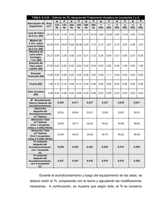 TABLA A.4.23. - Cálculo de TR, después del Tratamiento Acústico en Locutorios 1 y 2.
αα A αα A αα A αα A αα A αα A
Descripción de
Superficies
Área
(m
2
)
125
Hz
125
Hz
250
Hz
250
Hz
500
Hz
500
Hz
1
KHz
1
KHz
2
KHz
2
KHz
4
KHz
4
KHz
Lana de Vidrio
de 5 cm. [69]
20,75 0,25 5,19 0,45 9,34 0,70 14,53 0,80 16,60 0,85 17,64 0,85 17,64
Madera de
3 mm. sobre
Lana de Vidrio
de 5 cm. [66]
32,24 0,61 19,67 0,65 20,96 0,24 7,74 0,12 3,87 0,10 3,22 0,06 1,93
Alfombra de
Lana sobre
hormigón,
1 cm. [66]
25,37 0,09 2,28 0,08 2,03 0,21 5,33 0,26 6,59 0,27 6,85 0,37 9,39
Enlucido de
Yeso sobre
Ladrillo [66]
27,20 0,02 0,54 0,02 0,54 0,02 0,54 0,03 0,82 0,04 1,09 0,04 1,09
Enlucido
Texturado [66]
13,85 0,02 0,28 0,02 0,28 0,06 0,83 0,08 1,11 0,04 0,55 0,05 0,69
Puerta [66] 1,60 0,10 0,16 0,08 0,13 0,05 0,08 0,05 0,08 0,04 0,06 0,04 0,06
Visor Acústico
[66]
2,00 0,04 0,08 0,04 0,08 0,03 0,06 0,03 0,06 0,02 0,04 0,02 0,04
α Revestimiento
Interno después del
Acondicionamiento
0,229 0,271 0,237 0,237 0,239 0,251
Absorción
después del
Acondicionamiento
(m
2
Sabine)
32,03 38,90 33,21 33,24 33,67 35,51
Absorción Total
(m
2
Sabine)
(Con 1 ocupante,
mesa y 2 sillas libres)
32,85 39,77 34,24 34,42 34,88 36,64
Absorción Total
(m
2
Sabine)
(Con 3 ocupantes,
mesa y 0 sillas libres)
33,05 40,07 34,58 34,74 35,24 36,84
TR existente
después del
Acondicionamiento,
con 1 ocupante
(s)
0,440 0,363 0,422 0,420 0,414 0,394
TR existente
después del
Acondicionamiento,
con 3 ocupantes
(s)
0,437 0,361 0,418 0,416 0,410 0,392
Durante el acondicionamiento y luego del equipamiento de las salas, se
deberá medir el TR, comparando con la teoría y ejecutando las modificaciones
necesarias. A continuación, se muestra que según ésta, el TR se conserva
 
