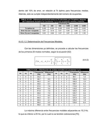 2
2
2
2
2
2
.
2
),,(
z
z
y
y
x
x
zyx
l
n
l
n
l
nC
nnnf ++=
dentro del 10% de error, en relación al TR óptimo para frecuencias medias.
Además, esto se cumple independientemente del número de ocupantes.
TABLA A.4.24. - Diferencia porcentual entre el TR calculado y el TR óptimo, después
del Tratamiento Acústico en Locutorios 1 y 2, con ocupación mínima y máxima.
Frecuencia (Hz)
125 250 500 1.000 2.000 4.000
TR óptimo (s) 0,400 0,400 0,400 0,400 0,400 0,400
Error (%) con 1 ocupante 9,97 -9,18 5,51 4,94 3,54 -1,42
Error (%) con 3 ocupantes 9,30 -9,86 4,47 3,97 2,49 -1,95
A.4.5.1.2. Determinación de Frecuencias Modales.
Con las dimensiones ya definidas, se procede a calcular las frecuencias
de los primeros 25 modos normales, según la ecuación [52]:
(A.4.2)
La máxima diferencia entre frecuencias modales adyacentes es 10,3 Hz;
lo que es inferior a 25 Hz, por lo cual no se tendrán coloraciones [70].
TABLA A.4.25. – Distribución de modos normales en Locutorios 1 y 2.
nx ny nz
Frecuencia
(Hz)
Diferencia
(Hz)
nx ny nz
Frecuencia
(Hz)
Diferencia
(Hz)
1 0 0 30,2 - 2 2 0 98,1 1,4
0 1 0 38,7 8,5 1 1 2 108,4 10,3
0 0 1 48,3 9,7 2 2 1 109,3 1,0
1 1 0 49,0 0,7 3 1 1 109,7 0,3
1 0 1 57,0 7,9 2 0 2 113,9 4,3
2 0 0 60,4 3,4 0 3 0 116,0 2,0
0 1 1 61,9 1,5 2 1 2 120,3 4,4
1 1 1 68,8 7,0 4 0 0 120,7 0,4
0 2 0 77,3 8,5 0 2 2 123,7 3,0
2 1 1 86,4 9,1 1 2 2 127,4 3,6
3 0 0 90,5 4,1 1 3 1 129,2 1,8
1 2 1 96,0 5,5 4 1 1 135,6 6,4
0 0 2 96,6 0,6 - - - - -
 