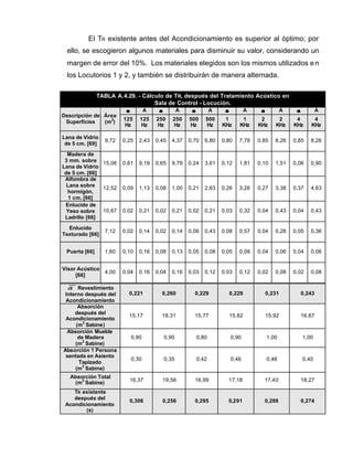 El TR existente antes del Acondicionamiento es superior al óptimo; por
ello, se escogieron algunos materiales para disminuir su valor, considerando un
margen de error del 10%. Los materiales elegidos son los mismos utilizados en
los Locutorios 1 y 2, y también se distribuirán de manera alternada.
TABLA A.4.29. - Cálculo de TR, después del Tratamiento Acústico en
Sala de Control - Locución.
αα A αα A αα A αα A αα A αα A
Descripción de
Superficies
Área
(m
2
)
125
Hz
125
Hz
250
Hz
250
Hz
500
Hz
500
Hz
1
KHz
1
KHz
2
KHz
2
KHz
4
KHz
4
KHz
Lana de Vidrio
de 5 cm. [69]
9,72 0,25 2,43 0,45 4,37 0,70 6,80 0,80 7,78 0,85 8,26 0,85 8,26
Madera de
3 mm. sobre
Lana de Vidrio
de 5 cm. [66]
15,06 0,61 9,19 0,65 9,79 0,24 3,61 0,12 1,81 0,10 1,51 0,06 0,90
Alfombra de
Lana sobre
hormigón,
1 cm. [66]
12,52 0,09 1,13 0,08 1,00 0,21 2,63 0,26 3,26 0,27 3,38 0,37 4,63
Enlucido de
Yeso sobre
Ladrillo [66]
10,67 0,02 0,21 0,02 0,21 0,02 0,21 0,03 0,32 0,04 0,43 0,04 0,43
Enlucido
Texturado [66]
7,12 0,02 0,14 0,02 0,14 0,06 0,43 0,08 0,57 0,04 0,28 0,05 0,36
Puerta [66] 1,60 0,10 0,16 0,08 0,13 0,05 0,08 0,05 0,08 0,04 0,06 0,04 0,06
Visor Acústico
[66]
4,00 0,04 0,16 0,04 0,16 0,03 0,12 0,03 0,12 0,02 0,08 0,02 0,08
α Revestimiento
Interno después del
Acondicionamiento
0,221 0,260 0,229 0,229 0,231 0,243
Absorción
después del
Acondicionamiento
(m
2
Sabine)
15,17 18,31 15,77 15,82 15,92 16,87
Absorción Mueble
de Madera
(m
2
Sabine)
0,90 0,90 0,80 0,90 1,00 1,00
Absorción 1 Persona
sentada en Asiento
Tapizado
(m
2
Sabine)
0,30 0,35 0,42 0,46 0,48 0,40
Absorción Total
(m
2
Sabine)
16,37 19,56 16,99 17,18 17,40 18,27
TR existente
después del
Acondicionamiento
(s)
0,306 0,256 0,295 0,291 0,288 0,274
 