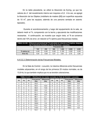 En la tabla precedente, se utilizó la Absorción de Eyring, ya que los
valores de α del revestimiento interno son mayores a 0,2. A la vez, se agregó
la Absorción de los Objetos (mobiliario de madera [68] con superficie expuesta
de 10 m2
, para los equipos; además de una persona sentada en asiento
tapizado).
Durante el acondicionamiento y luego del equipamiento de la sala, se
deberá medir el TR, comparando con la teoría y ejecutando las modificaciones
necesarias. A continuación, se muestra que según ésta, el TR se conserva
dentro del 10% de error, en relación al TR óptimo para frecuencias medias.
TABLA A.4.30. - Diferencia porcentual del TR calculado en relación al TR óptimo, después
del Tratamiento Acústico en Sala de Control - Locución.
Frecuencia (Hz)
125 250 500 1.000 2.000 4.000
TR óptimo (s) 0,280 0,280 0,280 0, 280 0,280 0,280
Error (%) 9,29 -8,58 5,27 4,09 2,79 -2,08
A.4.5.2.2. Determinación de las Frecuencias Modales.
En la Sala de Control - Locución, la máxima diferencia entre frecuencias
modales adyacentes, en el rango de los primeros 25 modos normales, es de
13,8 Hz; lo que también implica que no se tendrán coloraciones.
TABLA A.4.31. – Distribución de modos normales en Sala de Control - Locución.
nx ny nz
Frecuencia
(Hz)
Diferencia
(Hz)
nx ny nz
Frecuencia
(Hz)
Diferencia
(Hz)
1 0 0 43,0 - 3 0 0 129,0 5,9
0 1 0 55,0 12,0 0 2 1 129,7 0,7
0 0 1 68,8 13,8 1 2 1 136,6 6,9
1 1 0 69,8 1,0 0 0 2 137,6 1,0
1 0 1 81,1 11,4 2 2 0 139,6 2,0
2 0 0 86,0 4,9 3 1 0 140,2 0,7
0 1 1 88,1 2,1 1 0 2 144,2 3,9
1 1 1 98,0 9,9 3 0 1 146,2 2,0
2 1 0 102,1 4,1 0 1 2 148,2 2,0
0 2 0 109,9 7,8 1 1 2 154,3 6,1
2 0 1 110,1 0,2 2 2 1 155,6 1,3
1 2 0 118,0 7,9 3 1 1 156,2 0,6
2 1 1 123,1 5,1
- - - - -
 