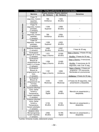 - 32 -
TABLA 2.5 – Tarifas publicitarias de emisoras locales.
Servicio
Precio mínimo
($) - Emisora
Precio máximo
($) - Emisora
Derechos
Frase 15
segundos, horario
repartido.
(1emisión)
769.
Antillanca
1.923.
Bío-Bío
_
Frase 15
segundos, horario
solicitado.
(1 emisión)
1.038.
Supersol
2.808.
Bío-Bío
_
Frase 30
segundos, horario
repartido.
(1 emisión)
769.
Antillanca
3.654.
Bío-Bío
_
SpotsyMenciones
Frase 30
segundos, horario
solicitado.
(1 emisión)
1.038.
Supersol
4.923.
Bío-Bío
_
Boletines Horarios.
(1 emisión)
3.000.
Bío-Bío
4.567.
Bío-Bío
1 frase de 30 seg.
Noticias
Co-Auspicio
Bloque de ½ hora.
(1 emisión)
1.071.
Sago y Osorno
13.500.
Bío-Bío
Sago y Osorno: 3 frases 30 seg.
Bío-Bío: 2 frases de 30 seg.
Co-Auspicio
Bloque de
programación de
entre 2 y 4 horas.
(1 emisión)
1.538.
Sago y Osorno
12.692.
Bío-Bío
Sago y Osorno: 4 menciones.
Bío-Bío: 2 menciones de 30
segundos, más 3 de 10 seg.
Co-Auspicio
Bloque de
programación de 1
hora.
(1 emisión)
1.167.
Sago y Osorno
3.846.
Antillanca
Sago y Osorno: 3 frases por
programa + 30 menciones
Semanales en promociones
Antillanca: 5 frases de 30 seg.
Co-Auspicio
Bloque de
programación de
1/2 hora.
(1 emisión)
3.333.
Musicoop
3.333.
Musicoop
3 Frases de 30 segundos, más
presentación y despedida.
Auspicio Informes
como: Señal
horaria y
Temperatura,
horario repartido.
(1 emisión)
2.400.
Digital
3.692.
Bío-Bío
Mención en presentación y
despedida.
Auspicio Informes
como: Señal
horaria y
Temperatura,
horario solicitado.
(1 emisión)
5.154.
Bío-Bío
5.154.
Bío-Bío
Mención en presentación y
despedida.
AUSPICIOS
ProgramasyMicroprogramas
Auspicio otros
Microprogramas,
horario repartido.
(1 emisión)
3.692.
Bío-Bío
14.769.
Digital
Mención en presentación y
despedida.
Fuentes: Emisoras locales, elaboración propia.
 