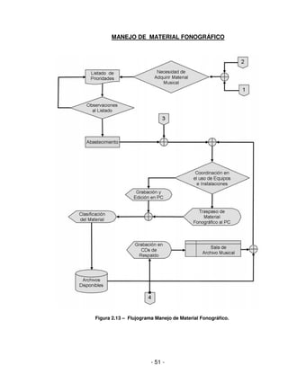 - 51 -
MANEJO DE MATERIAL FONOGRÁFICO
Figura 2.13 – Flujograma Manejo de Material Fonográfico.
 