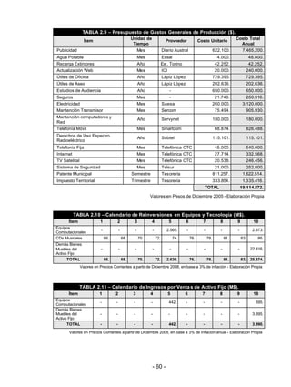 - 60 -
TABLA 2.9 – Presupuesto de Gastos Generales de Producción ($).
Ítem
Unidad de
Tiempo
Proveedor Costo Unitario
Costo Total
Anual
Publicidad Mes Diario Austral 622.100. 7.465.200.
Agua Potable Mes Essal 4.000. 48.000.
Recarga Extintores Año Ext. Torino 42.252. 42.252.
Actualización Web Mes ICI 20.000. 240.000.
Útiles de Oficina Año Lápiz López 729.395. 729.395.
Útiles de Aseo Año Lápiz López 202.636. 202.636.
Estudios de Audiencia Año - 650.000. 650.000.
Seguros Mes - 21.743. 260.916.
Electricidad Mes Saesa 260.000. 3.120.000.
Mantención Transmisor Mes Sercom 75.494. 905.930.
Mantención computadores y
Red
Año Servynet 180.000. 180.000.
Telefonía Móvil Mes Smartcom 68.874. 826.488.
Derechos de Uso Espectro
Radioeléctrico
Año Subtel 115.101. 115.101.
Telefonía Fija Mes Telefónica CTC 45.000. 540.000.
Internet Mes Telefónica CTC 27.714. 332.568.
TV Satelital Mes Telefónica CTC 20.538. 246.456.
Sistema de Seguridad Mes Telsur 21.000. 252.000.
Patente Municipal Semestre Tesorería 811.257. 1.622.514.
Impuesto Territorial Trimestre Tesorería 333.854. 1.335.416.
TOTAL 19.114.872.
Valores en Pesos de Diciembre 2005 - Elaboración Propia
TABLA 2.10 – Calendario de Reinversiones en Equipos y Tecnología (M$).
Ítem 1 2 3 4 5 6 7 8 9 10
Equipos
Computacionales
- - - - 2.565. - - - - 2.973.
CDs Musicales 66. 68. 70. 72. 74. 76. 78. 81. 83. 86.
Demás Bienes
Muebles del
Activo Fijo
- - - - - - - - - 22.816.
TOTAL 66. 68. 70. 72. 2.639. 76. 78. 81. 83. 25.874.
Valores en Precios Corrientes a partir de Diciembre 2008, en base a 3% de inflación - Elaboración Propia
TABLA 2.11 – Calendario de Ingresos por Venta s de Activo Fijo (M$).
Ítem 1 2 3 4 5 6 7 8 9 10
Equipos
Computacionales
- - - - 442. - - - - 595.
Demás Bienes
Muebles del
Activo Fijo
- - - - - - - - - 3.395.
TOTAL - - - - 442. - - - - 3.990.
Valores en Precios Corrientes a partir de Diciembre 2008, en base a 3% de inflación anual - Elaboración Propia
 