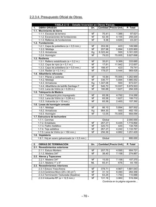 - 70 -
2.2.3.4. Presupuesto Oficial de Obras.
Continúa en la página siguiente…
TABLA 2.13 – Detalle Inversión en Obras Físicas.
1. OBRA GRUESA Un. Cantidad Precio Unit. P. Total
1.1. Movimiento de tierra
1.1.1. Escarpe de terreno M
3
70,41 1.386 97.621
1.1.2. Excavaciones de fundaciones M
3
62,39 4.155 259.220
1.1.3. Rellenos de fundaciones M
3
9,36 4.620 43.241
1.2. Fundaciones
1.2.1. Capa de polietileno (e = 0,5 mm.) M
2
353,56 423 149.589
1.2.2. Moldaje M
2
207,98 5.894 1.225.900
1.2.3. Armaduras Kg 6.322,44 500 3.161.220
1.2.4. Hormigón M
3
79,03 75.005 5.927.698
1.3. Radieres
1.3.1. Relleno estabilizado (e = 0,2 m.) M
3
35,61 9.369 333.685
1.3.2. Capa de ripio (e = 0,1 m.) M
3
17,81 11.942 212.657
1.3.3. Capa de polietileno (e = 0,5 mm.) M
2
188,47 423 79.741
1.3.4. Radier (e = 0,1 m.) M
2
178,07 5.444 969.428
1.4. Albañileria reforzada
1.4.1. Pilares y cadenas M
3
16,84 75.005 1.262.959
1.4.2. Moldaje M
2
336,77 5.894 1.985.052
1.4.3. Armaduras Kg 1.347,06 500 673.531
1.4.4. Albañileria de ladrillo Santiago 7 M
2
546,70 10.937 5.979.503
1.4.5. Lana de Vidrio (e = 0,05 m.) M
2
180,88 1.627 294.329
1.5. Tabiqueria de Madera
1.5.1. Tabiqueria pino impregnado M
2
65,58 4.792 314.266
1.5.2. Lana de Vidrio (e = 0,06 m.) M
2
65,58 1.627 106.712
1.5.3. Volcanita (e = 10 mm.) M
2
65,58 2.400 157.392
1.6. Losas de hormigón armado
1.6.1. Moldaje M
2
86,10 5.894 507.502
1.6.2. Armaduras Kg 964,30 500 482.150
1.6.3. Hormigón M
3
12,05 75.005 904.094
1.7. Estructura de techumbre
1.7.1. Cerchas Global 2.000.000
1.7.2. Entablado M
2
267,27 6.435 1.719.894
1.7.3. Fieltro Asfáltico M
2
320,73 420 134.705
1.7.4. Teja asfaltica M
2
267,27 4.242 1.133.767
1.7.5. Lana de Vidrio (e = 150 mm.) M
2
256,36 4.882 1.251.429
1.8. Hojalatería
1.8.1. Hoj.en acero galvanizado (e = 0,5 mm.) Global 895.000
2. OBRAS DE TERMINACIÓN Un. Cantidad Precio Unit. P. Total
2.1. Revestimientos exteriores
2.1.1. Estuco Mortero M
2
207,75 4.595 954.721
2.1.2. Madera 3/4" M
2
38,40 7.158 274.867
2.2. Aleros y Tapacanes
2.2.1. Madera 3/4" M
2
15,00 7.158 107.370
2.2.1. Madera 1" x 5" ML 65,41 676 44.190
2.3. Revestimientos interiores
2.3.1.Estuco Yeso-Arena M
2
378,71 4.967 1.881.043
2.3.2.Cerámica Muro (20 x 30 cm
2
) M
2
31,14 8.490 264.356
2.3.2.Terminación Texturada (Sipalina) M
2
63,25 1.750 110.688
2.3.3.Volcanita RF (e = 12,5 mm.) M
2
131,16 3.960 519.394
 