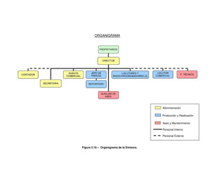 ORGANIGRAMA
Administración
Producción y Realización
Aseo y Mantenimiento
Personal Interno
Personal Externo
Figura 2.16 – Organigrama de la Emisora.
 
