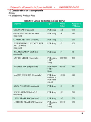 14
3.3 Características de la competencia3.3 Características de la competencia
-Precio
-- Calidad como Producto Final
Tabla N°2: Cartera de clientes de Scrap de PETTabla N°2: Cartera de clientes de Scrap de PET
Elaboración y Evaluación de Proyectos 2009 I - UNMSM-FQIQ-EAPIQ
14
Empresa Tipo Precio
($/Kg)
Necesidad
(TM/mes)
GEXIM SAC (Nacional) PET Scrap 1.75 150
OXIQUIMICA PERUANASAC
(nacional)
PET Scrap 1.8 150
CIPREPLAST srltda (nacional) PET Scrap 1.7 160
INDUSTRIADE PLASTICOS SAN
ANTONIO eirl
(nacional)
PET Scrap 1.7 120
INSUMOSSANTA MONICA
(nacional)
PET Scrap 1.4 80
MUNDO VERDE (Exportador) PET entero
y PET
Scrap
0.68/2.08 250
NISEMET SAC (Exportador) PET entero
y PET
Scrap
0.9/2.9 350
MARTIN QUIRHUA (Exportador) PET Scrap
nacional y
PET scrap
export.
1.8/3.0 100
ADCY PLAST SRL (nacional) PET Scrap 1.6 35
RECICLAJEDE Plástico S.A
(nacional)
PET Scrap 1.85 260
LATIN PLAST SAC (nacional) PET Scrap 1.62 220
LEM PERU PLAST SAC (nacional) PET entero
y PET
Scrap
0.8/1.8 150
 