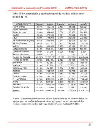 2727
Fuente: “Caracterización de residuos sólidos domiciliarios en los distritos de ica, los
aquijes, parcona y subtanjalla (provincia de ica), para el aprovechamiento de los
residuos sólidos tipo plástico pet y tipo orgánico.”Alcas Reategui.UNALM.
Tabla Nº3: Composición y producción total de residuos sólidos en el
distrito de Ica.
Elaboración y Evaluación de Proyectos 2009 I - UNMSM-FQIQ-EAPIQ
 