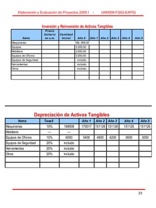 35
Items
Precio
Unitario
en u.m.
Cantidad
Inicial Año 0 Año 1 Año 2 Año 3 Año 4 Año 5
Maquinarias 188, 908.00
Equipos 3.500,00
Mobiliario 3.000,00
Equipos de Oficina 3.000,00
Equipos de Seguridad incluido
Herramientas incluido
Otros incluido
Inversión y Reinversión de Activos Tangibles
Items Tasa5 Año 1 Año 2 Año 3 Año 4 Año 5
Maquinarias 10% 188908 170017 151126 151126 151126 151126
Mobiliario --- ---
Equipos de Oficina 10% 6000 5400 4800 4200 3600 3000
Equipos de Seguridad 20% incluido
Herramientas 20% incluido
Otros 20% incluido
Depreciación de Activos Tangibles
Elaboración y Evaluación de Proyectos 2009 I - UNMSM-FQIQ-EAPIQ
35
 