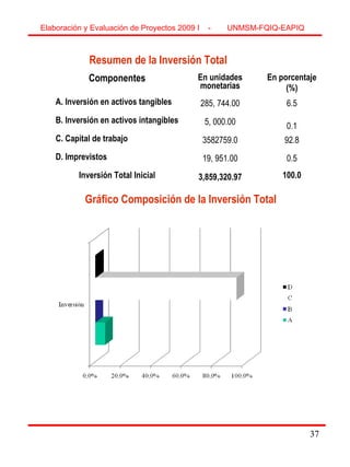 37
Gráfico Composición de la Inversión Total
Resumen de la Inversión Total
Componentes En unidades
monetarias
En porcentaje
(%)
A. Inversión en activos tangibles 285, 744.00 6.5
B. Inversión en activos intangibles 5, 000.00 0.1
C. Capital de trabajo 3582759.0 92.8
D. Imprevistos 19, 951.00 0.5
Inversión Total Inicial 3,859,320.97 100.0
Elaboración y Evaluación de Proyectos 2009 I - UNMSM-FQIQ-EAPIQ
37
 