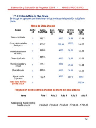 42
7.1.2 Costos de Mano de Obra Directa7.1.2 Costos de Mano de Obra Directa
Se incluye los operarios que intervienen en los procesos de fabricación y al jefe de
planta.
Cargos Cantid
ad
Sueldo
bruto/MES
Dedu
ccion
es
Aportes
/MES
Gratific
aciones/
MES
Sueldo
neto,
$/MES
Obrero habilitador
1 223.33 40.00 30.55 183.33
Obrero destiquetador-
destapador 5 956.67 200.00 150.55 916.67
Obrero abastecedor
de molino
1
223.33 40.00 30.55 183.33
Obrero dosificador 1
223.33
40.00 30.55 183.33
Obrero ensacador y
pesaje 1
223.33 40.00 30.55 183.33
Obrero lavador
1
223.33 40.00 30.55 183.33
Jefe de planta
(ingeniero)
1 706.7 40.00 111.12 666.7
Total Mano de Obra
Directa en u.m
1 2750.00
Mano de Obra Directa
Items Año 1 Año 2 Año 3 Año 4 año 5
Costo anual mano de obra
directa en u.m 2,750.00 2,750.00 2,750.00 2,750.00 2,750.00
Proyección de los costos anuales de mano de obra directa
Elaboración y Evaluación de Proyectos 2009 I - UNMSM-FQIQ-EAPIQ
42
 