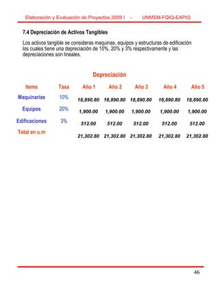 46
7.4 Depreciación de Activos Tangibles
Los activos tangible se consideras maquinas, equipos y estructuras de edificación
los cuales tiene una depreciación de 10%, 20% y 3% respectivamente y las
depreciaciones son lineales.
Items Tasa Año 1 Año 2 Año 3 Año 4 Año 5
Maquinarias 10% 18,890.80 18,890.80 18,890.80 18,890.80 18,890.80
Equipos 20% 1,900.00 1,900.00 1,900.00 1,900.00 1,900.00
Edificaciones 3% 512.00 512.00 512.00 512.00 512.00
Total en u.m
21,302.80 21,302.80 21,302.80 21,302.80 21,302.80
Depreciación
Elaboración y Evaluación de Proyectos 2009 I - UNMSM-FQIQ-EAPIQ
46
 