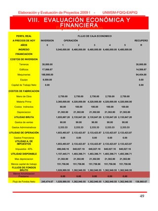 49
VIII. EVALUACIÓN ECONÓMICA Y
FINANCIERAFlujos de caja económico
Elaboración y Evaluación de Proyectos 2009 I - UNMSM-FQIQ-EAPIQ
49
PERFIL REAL FLUJO DE CAJA ECONOMICO
A PRECIOS DE HOY INVERSION OPERACIÓN RECUPERO
AÑOS 0 1 2 3 4 5 R
INGRESO 5,040,000.00 6,480,000.00 6,480,000.00 6,480,000.00 6,480,000.00  
FINANCIACION
COSTOS DE INVERSION
Terrenos 30,000.00           30,000.00
Edificios 17,066.67           14,506.67
Maquinarias 188,908.00           94,454.00
Equipo 9,500.00           0.00
Capital de Trabajo Neto 0.00           0.00
COSTOS DE FABRICACION            
Mano de Obra   2,750.00 2,750.00 2,750.00 2,750.00 2,750.00  
Materia Prima   3,360,000.00 4,320,000.00 4,320,000.00 4,320,000.00 4,320,000.00  
Costos  Indirectos   60.00 100.00 100.00 100.00 100.00  
Depreciacion   21,302.80 21,302.80 21,302.80 21,302.80 21,302.80  
UTILIDAD BRUTA 1,655,887.20 2,135,847.20 2,135,847.20 2,135,847.20 2,135,847.20
Gastos de ventas   60.00 90.00 90.00 90.00 90.00
Gastos Administrativos   2,333.33 2,333.33 2,333.33 2,333.33 2,333.33  
UTILIDAD DE OPERACIÓN 1,653,493.87 2,133,423.87 2,133,423.87 2,133,423.87 2,133,423.87
Gastos Financieros 0.00 0.00 0.00 0.00 0.00
UTILIDAD A. DE
IMPUESTOS 1,653,493.87 2,133,423.87 2,133,423.87 2,133,423.87 2,133,423.87
Impuestos  40%   496,048.16 640,027.16 640,027.16 640,027.16 640,027.16  
UTILIDAD DISPONIBLE 1,157,445.71 1,493,396.71 1,493,396.71 1,493,396.71 1,493,396.71
Mas depreciacion   21,302.80 21,302.80 21,302.80 21,302.80 21,302.80  
Menos capital de trabajo   151,758.96 151,758.96 151,758.96 151,758.96 151,758.96
FLUJOS DE FONDOS
BRUTO 1,026,989.55 1,362,940.55 1,362,940.55 1,362,940.55 1,362,940.55
Menos Amortizacion 
Prestamo    0.00 0.00 0.00 0.00 0.00  
Flujo de Fondos Neto 245,474.67 1,026,989.55 1,362,940.55 1,362,940.55 1,362,940.55 1,362,940.55 138,960.67
 