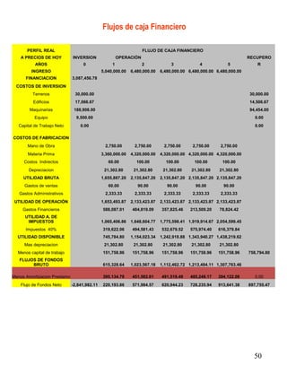 50
PERFIL REAL FLUJO DE CAJA FINANCIERO
A PRECIOS DE HOY INVERSION OPERACIÓN RECUPERO
AÑOS 0 1 2 3 4 5 R
INGRESO   5,040,000.00 6,480,000.00 6,480,000.00 6,480,000.00 6,480,000.00  
FINANCIACION 3,087,456.78
COSTOS DE INVERSION            
Terrenos 30,000.00           30,000.00
Edificios 17,066.67           14,506.67
Maquinarias 188,908.00           94,454.00
Equipo 9,500.00           0.00
Capital de Trabajo Neto 0.00           0.00
COSTOS DE FABRICACION            
Mano de Obra   2,750.00 2,750.00 2,750.00 2,750.00 2,750.00  
Materia Prima   3,360,000.00 4,320,000.00 4,320,000.00 4,320,000.00 4,320,000.00  
Costos  Indirectos   60.00 100.00 100.00 100.00 100.00  
Depreciacion   21,302.80 21,302.80 21,302.80 21,302.80 21,302.80  
UTILIDAD BRUTA 1,655,887.20 2,135,847.20 2,135,847.20 2,135,847.20 2,135,847.20
Gastos de ventas   60.00 90.00 90.00 90.00 90.00  
Gastos Administrativos   2,333.33 2,333.33 2,333.33 2,333.33 2,333.33  
UTILIDAD DE OPERACIÓN 1,653,493.87 2,133,423.87 2,133,423.87 2,133,423.87 2,133,423.87
Gastos Financieros 588,087.01 484,819.09 357,825.46 213,509.20 78,824.42
UTILIDAD A. DE
IMPUESTOS 1,065,406.86 1,648,604.77 1,775,598.41 1,919,914.67 2,054,599.45
Impuestos  40%   319,622.06 494,581.43 532,679.52 575,974.40 616,379.84  
UTILIDAD DISPONIBLE 745,784.80 1,154,023.34 1,242,918.88 1,343,940.27 1,438,219.62
Mas depreciacion   21,302.80 21,302.80 21,302.80 21,302.80 21,302.80  
Menos capital de trabajo 151,758.96 151,758.96 151,758.96 151,758.96 151,758.96 758,794.80
FLUJOS DE FONDOS
BRUTO 615,328.64 1,023,567.18 1,112,462.72 1,213,484.11 1,307,763.46
Menos Amortizacion Prestamo    395,134.79 451,582.61 491,518.49 485,248.17 394,122.08 0.00
Flujo de Fondos Neto -2,841,982.11 220,193.86 571,984.57 620,944.23 728,235.94 913,641.38 897,755.47
Flujos de caja Financiero
 